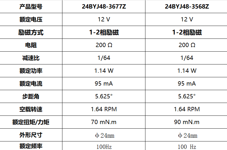 24BYJ48 空調(diào)百葉擺動(dòng) 步進(jìn)減速電機(jī)(圖3)